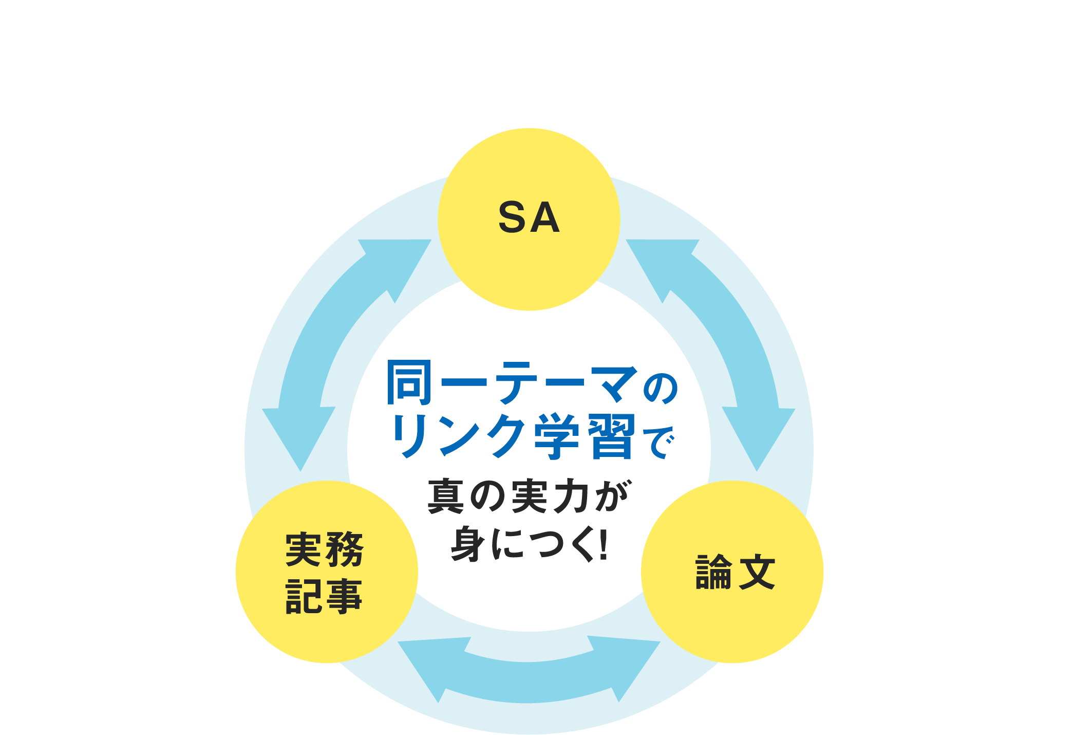 同一テーマのリンク学習で真の実力が身につく！