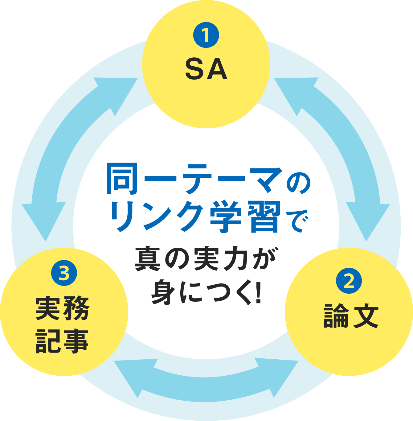 同一テーマのリンク学習で真の実力が身につく！