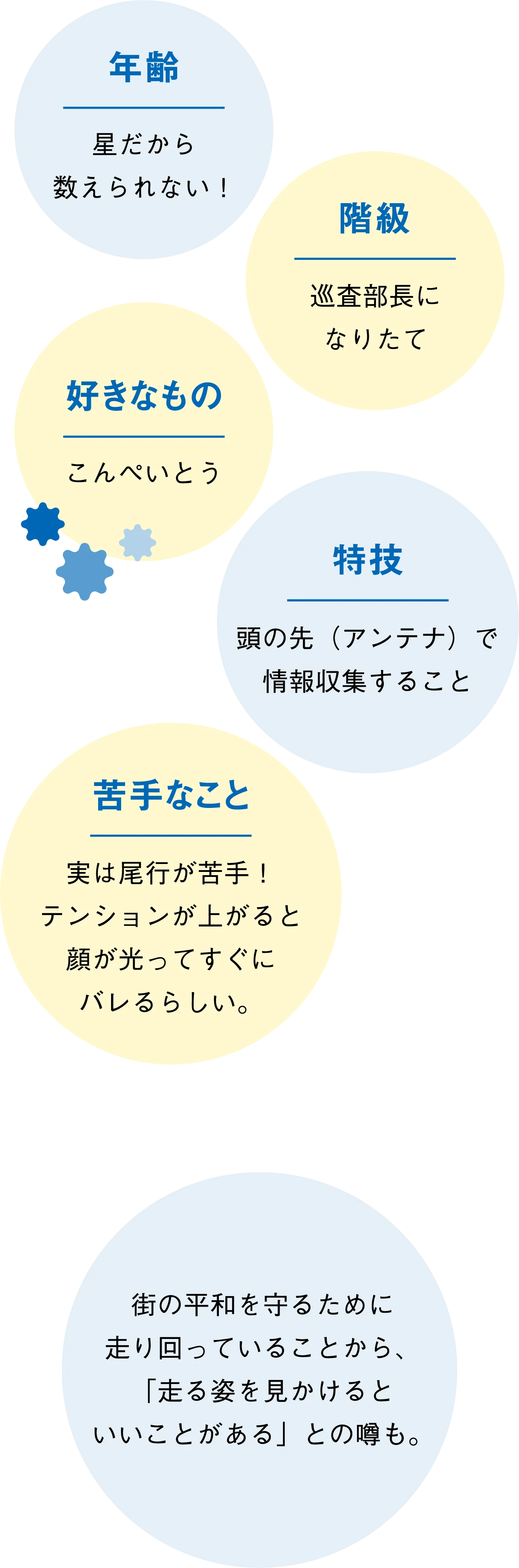 年齢：星だから数えられない！ 階級：巡査部長になりたて 好きなもの：こんぺいとう 特技：頭の先（アンテナで）情報収集すること 
      苦手なこと：実は尾行が苦手！テンションが上がると顔が光ってすぐにバレるらしい。 街の平和を守るために走り回っていることから、「走る姿を見かけるといいことがある」との噂も。